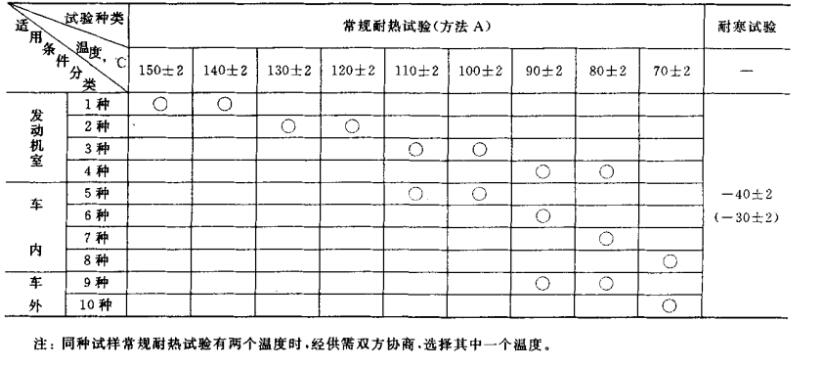 高溫試驗(yàn)檢測項(xiàng)目