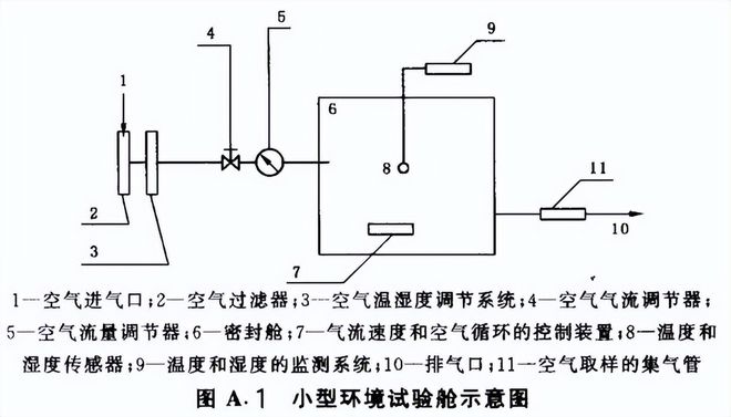 室內(nèi)裝飾裝修材料的小型環(huán)境試驗艙試驗要求(圖3)