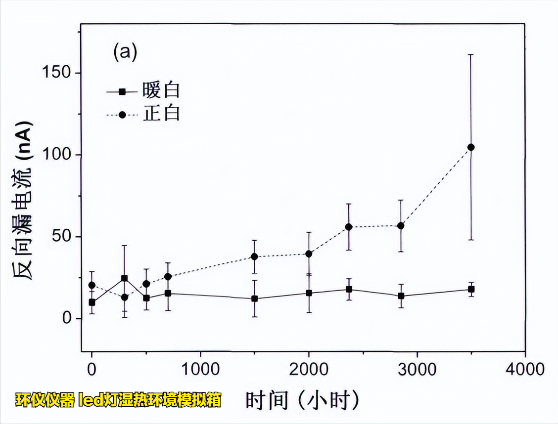 led燈濕熱環(huán)境模擬箱的在LED的高溫高濕工作試驗(yàn)(圖3)