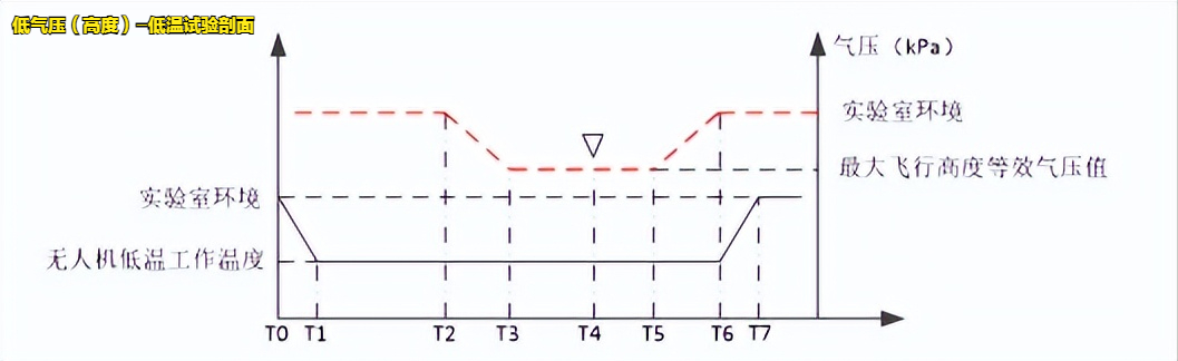 輕小型民用無人機溫濕高試驗設(shè)備的適用標(圖2)