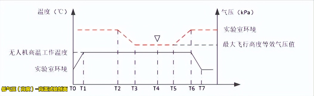 輕小型民用無人機溫濕高試驗設(shè)備的適用標(圖3)