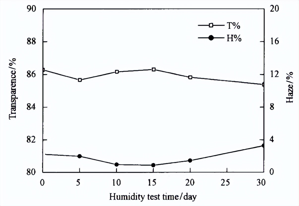 可程式恒溫恒濕箱對(duì)PU膠片的濕熱試驗(yàn)探究(圖5)